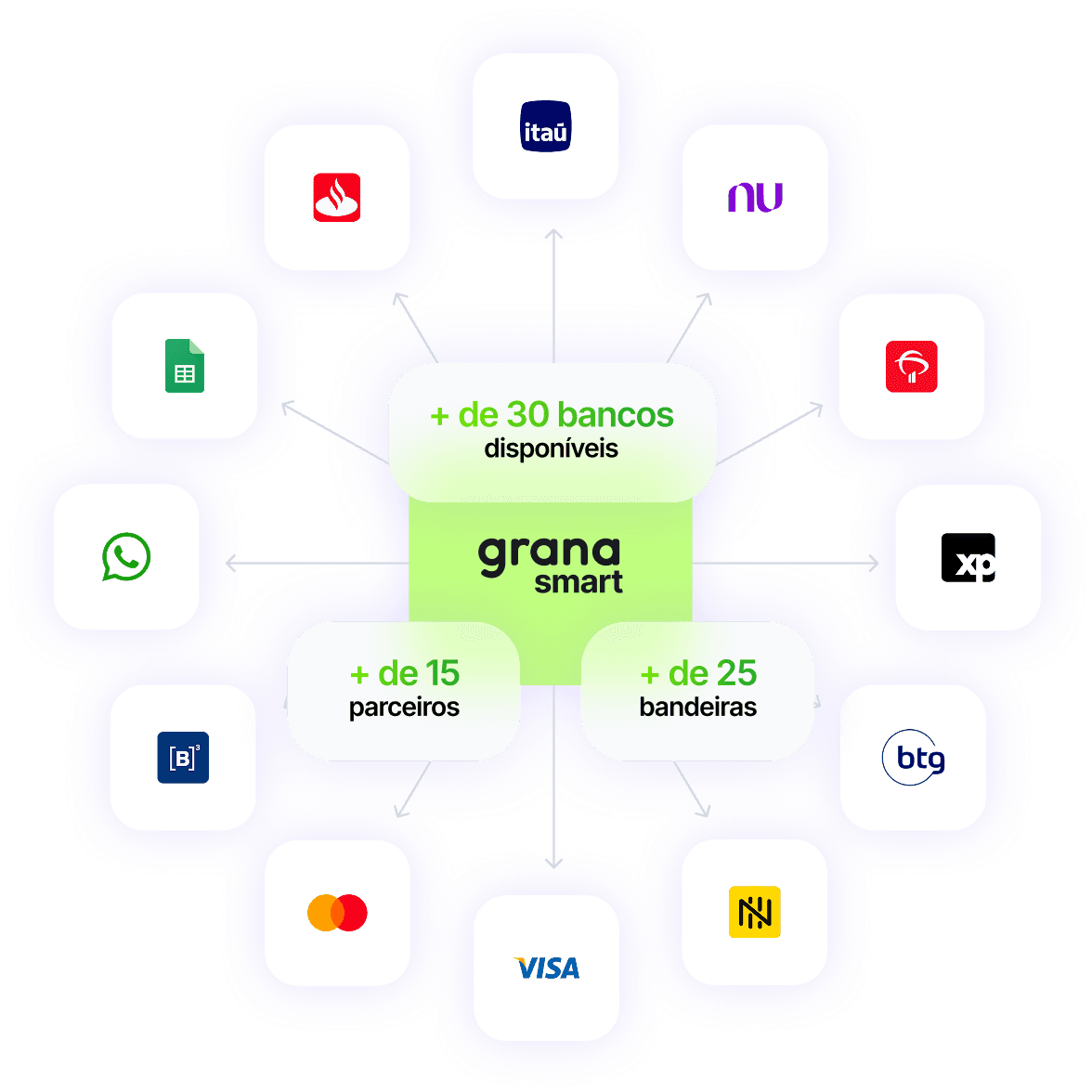 Diagrama mostrando alguns bancos que se integram com o Grana Smart